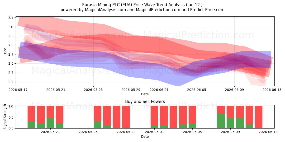  Eurasia Mining PLC (EUA) Support and Resistance area (11 Jun) 