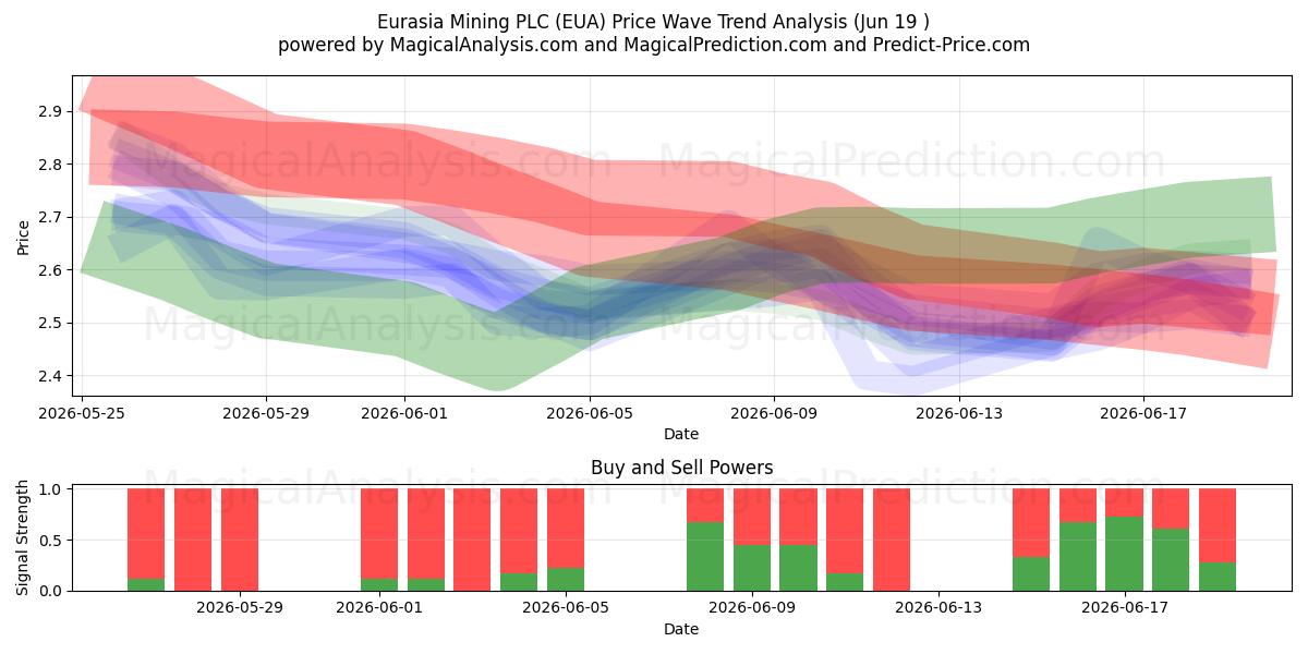  Eurasia Mining PLC (EUA) Support and Resistance area (18 Jun) 
