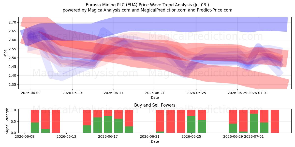  Eurasia Mining PLC (EUA) Support and Resistance area (02 Jul) 