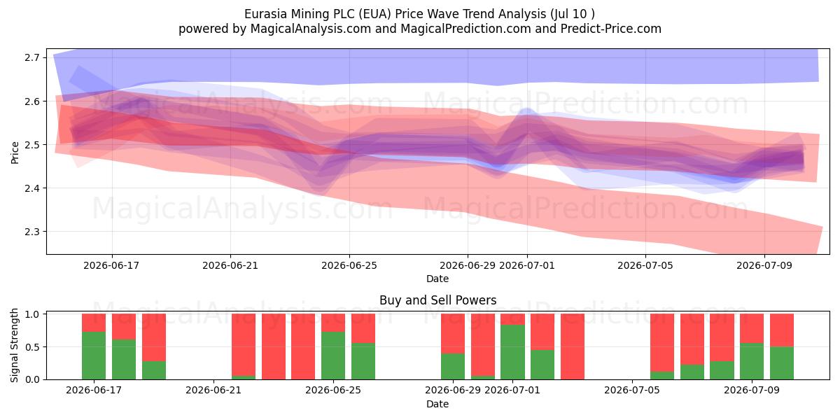  Eurasia Mining PLC (EUA) Support and Resistance area (09 Jul) 