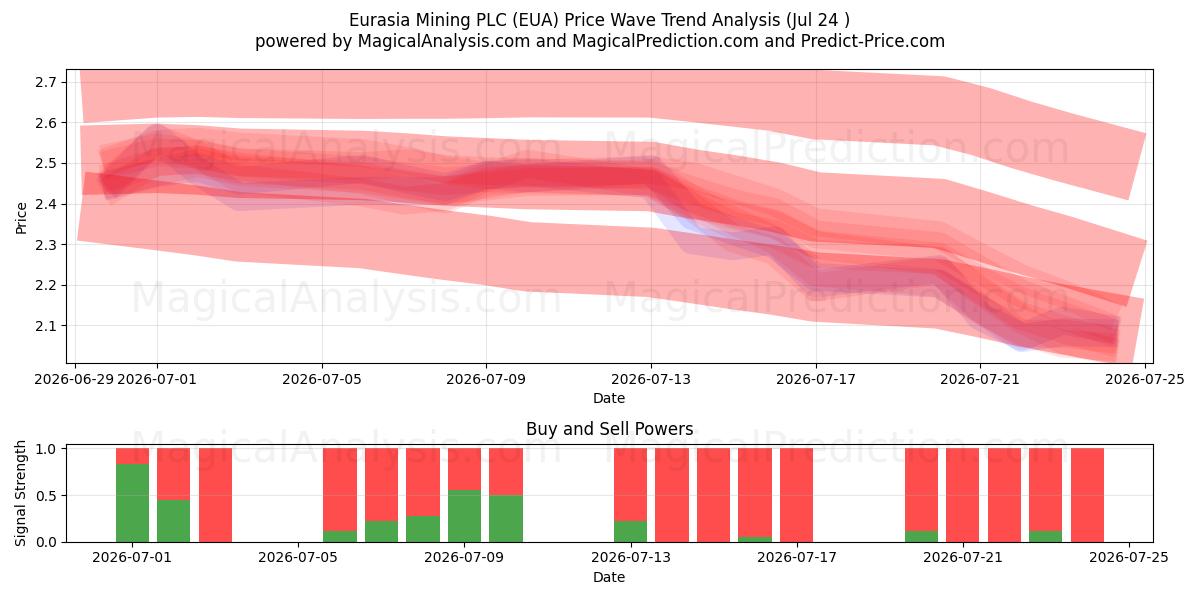  Eurasia Mining PLC (EUA) Support and Resistance area (23 Jul) 