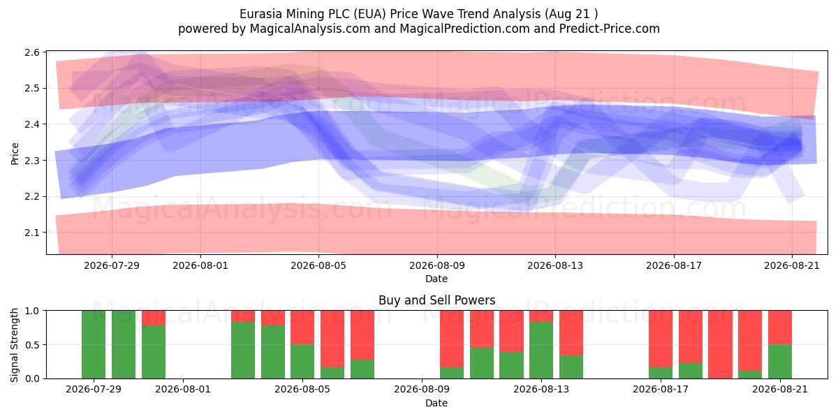  Eurasia Mining PLC (EUA) Support and Resistance area (13 Aug) 