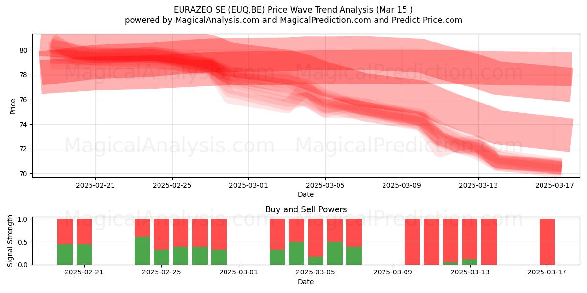  EURAZEO SE (EUQ.BE) Support and Resistance area (15 Mar) 