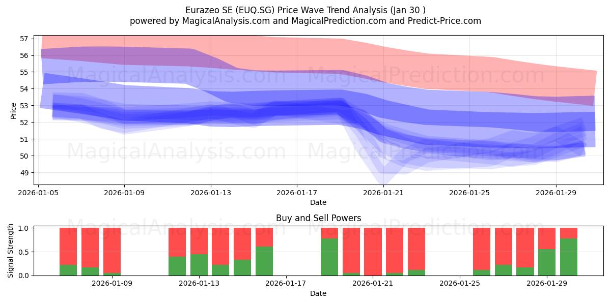  Eurazeo SE (EUQ.SG) Support and Resistance area (29 Jan) 