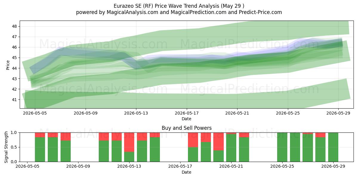  Eurazeo SE (RF) Support and Resistance area (28 May) 