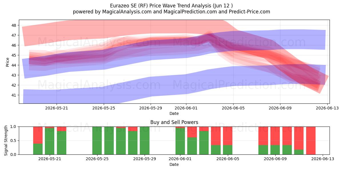  Eurazeo SE (RF) Support and Resistance area (11 Jun) 