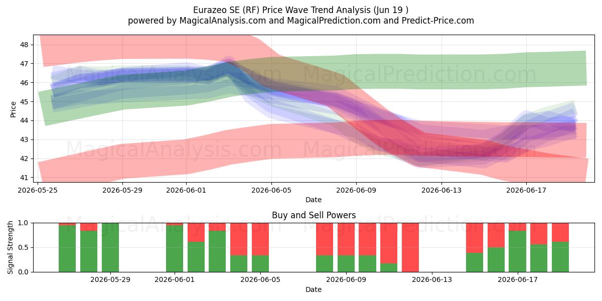  Eurazeo SE (RF) Support and Resistance area (18 Jun) 