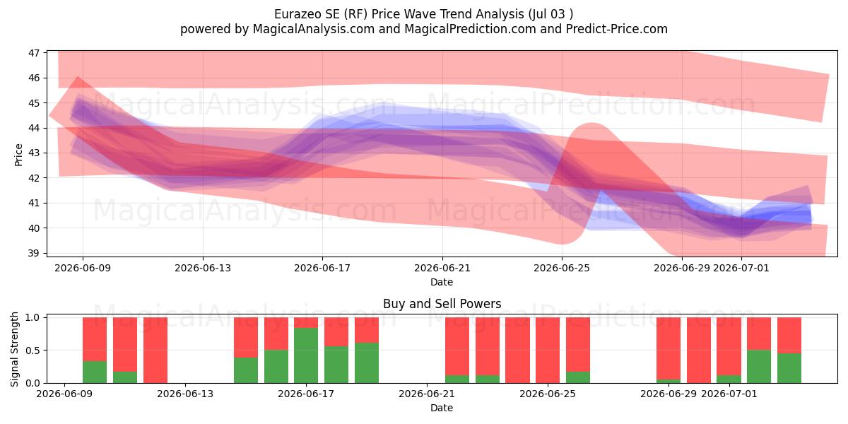  Eurazeo SE (RF) Support and Resistance area (02 Jul) 