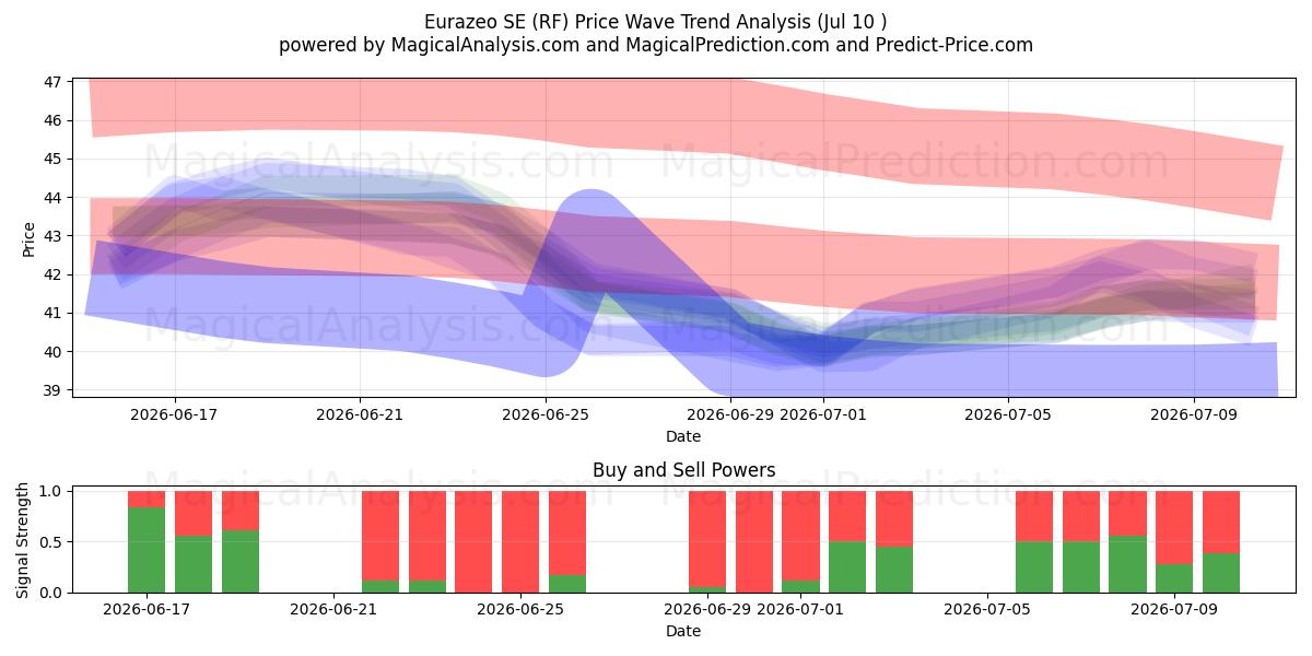  Eurazeo SE (RF) Support and Resistance area (09 Jul) 