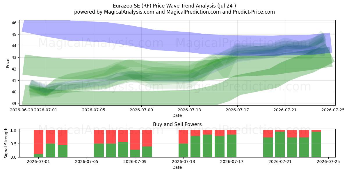  Eurazeo SE (RF) Support and Resistance area (23 Jul) 