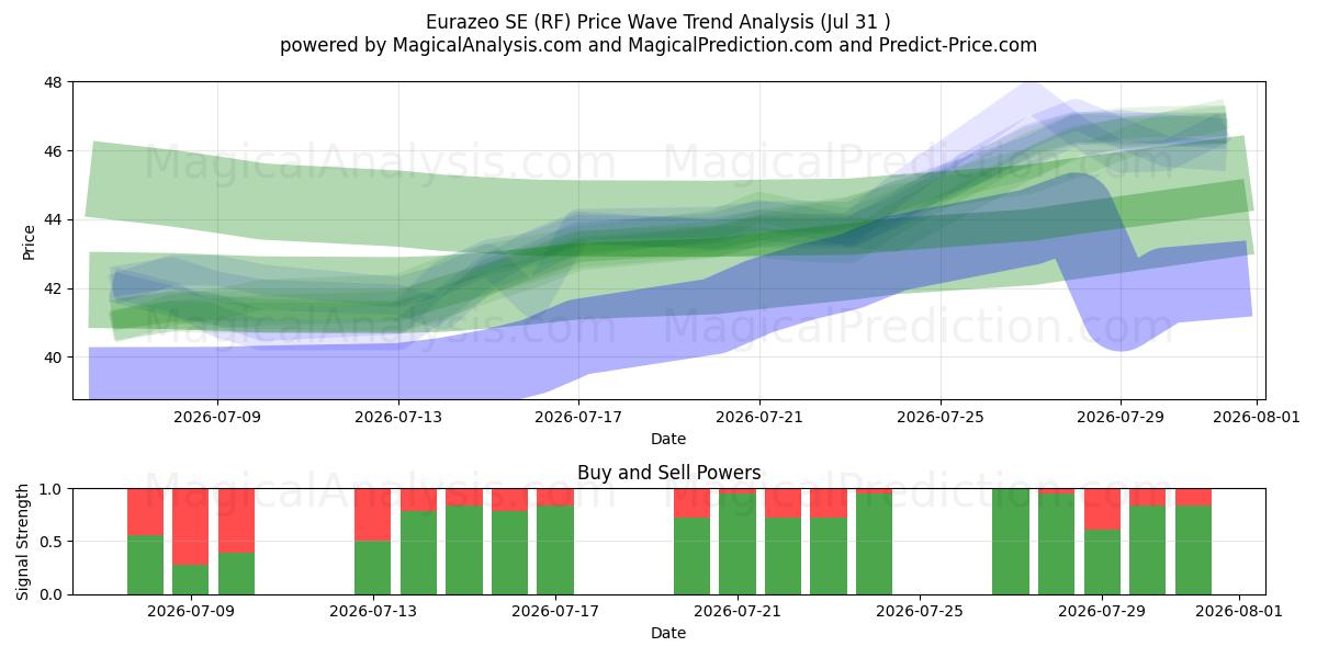  Eurazeo SE (RF) Support and Resistance area (30 Jul) 
