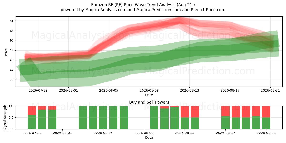  Eurazeo SE (RF) Support and Resistance area (20 Aug) 