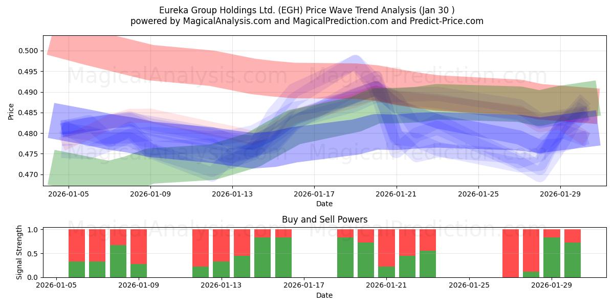  Eureka Group Holdings Ltd. (EGH) Support and Resistance area (29 Jan) 