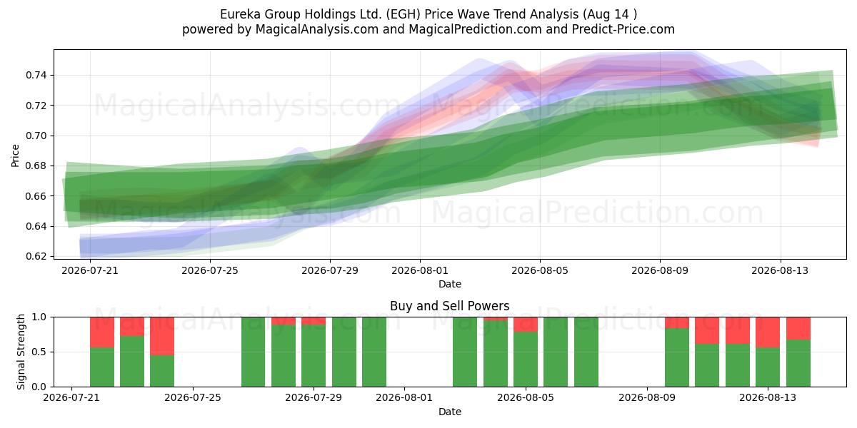  Eureka Group Holdings Ltd. (EGH) Support and Resistance area (13 Aug) 