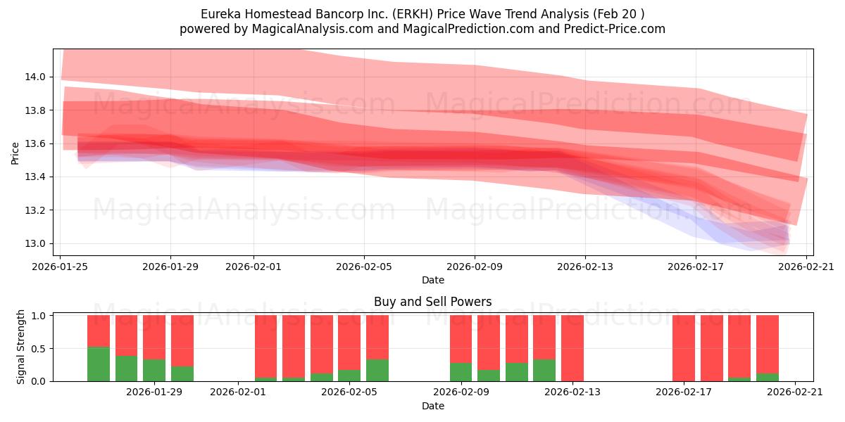  Eureka Homestead Bancorp Inc. (ERKH) Support and Resistance area (19 Feb) 