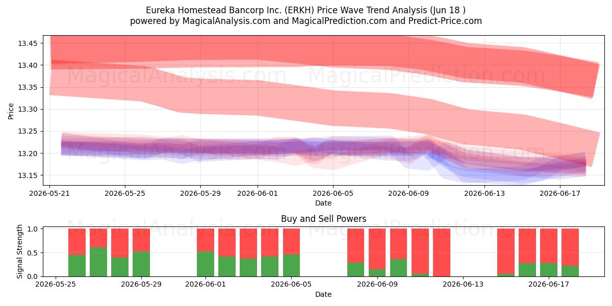  Eureka Homestead Bancorp Inc. (ERKH) Support and Resistance area (17 Jun) 