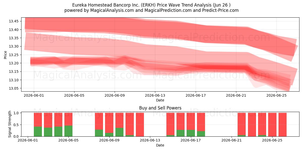  Eureka Homestead Bancorp Inc. (ERKH) Support and Resistance area (25 Jun) 