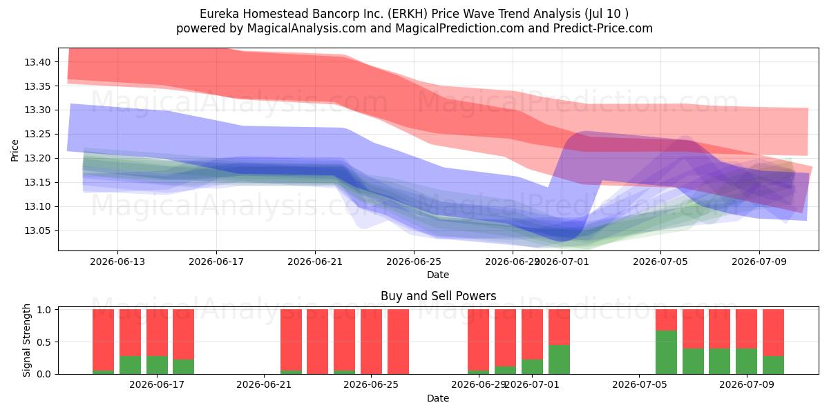 Eureka Homestead Bancorp Inc. (ERKH) Support and Resistance area (01 Jul) 