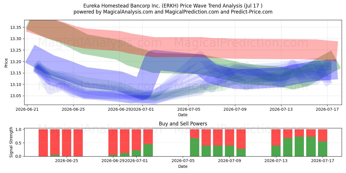  Eureka Homestead Bancorp Inc. (ERKH) Support and Resistance area (16 Jul) 