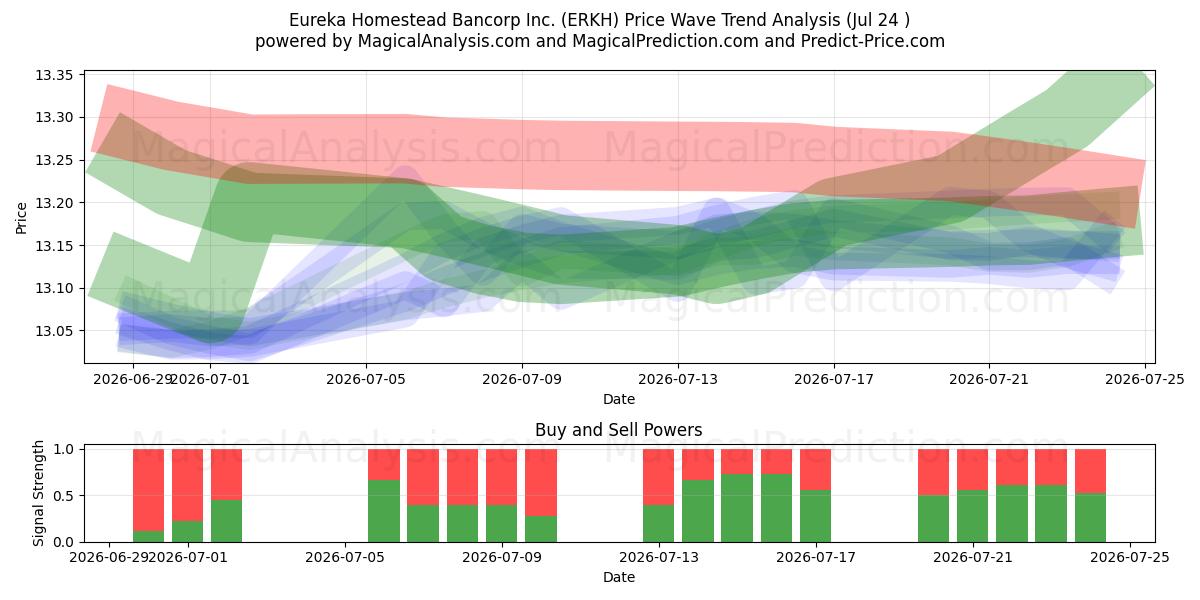  Eureka Homestead Bancorp Inc. (ERKH) Support and Resistance area (23 Jul) 