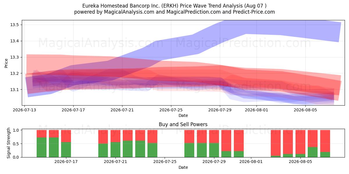 Eureka Homestead Bancorp Inc. (ERKH) Support and Resistance area (06 Aug) 