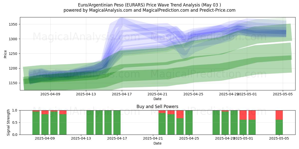  euro/peso argentino (EURARS) Support and Resistance area (03 May) 