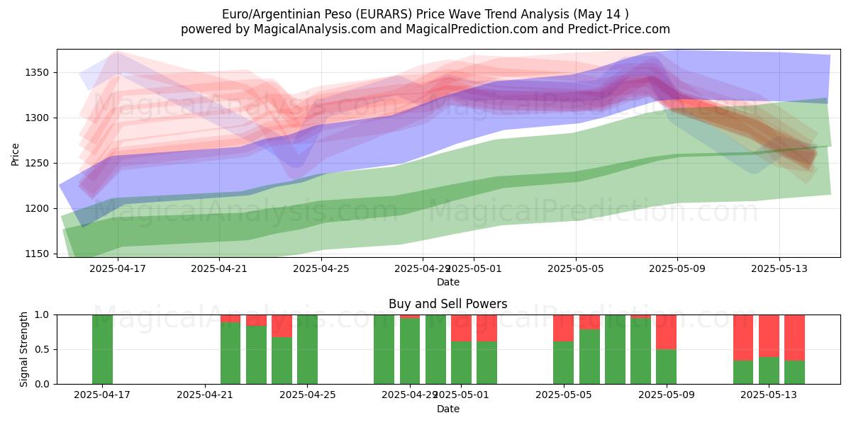  Euro/Argentinian Peso (EURARS) Support and Resistance area (14 May) 