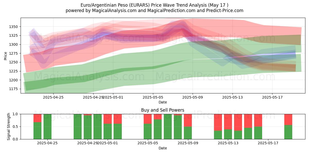  ユーロ/アルゼンチン ペソ (EURARS) Support and Resistance area (17 May) 