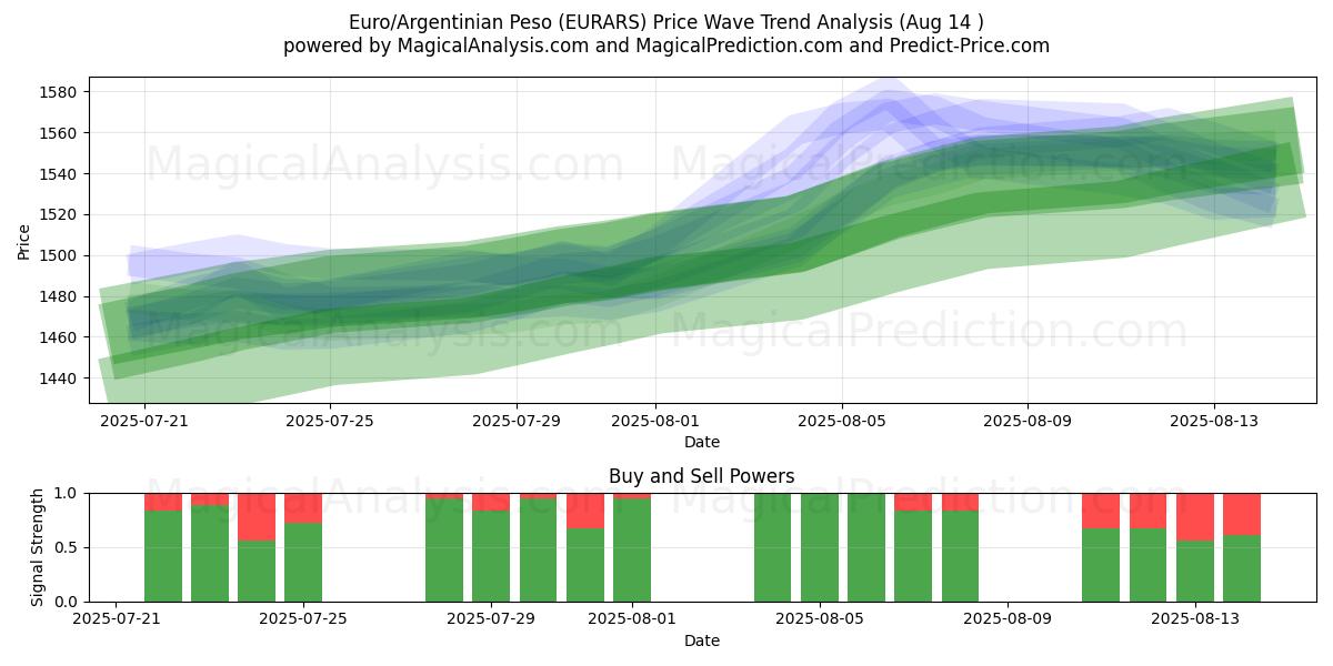  Euro/Argentiinan peso (EURARS) Support and Resistance area (13 Aug) 