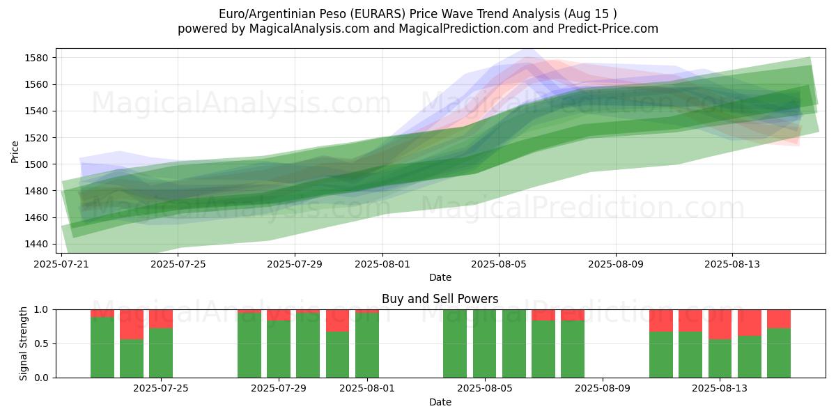  Euro/Peso argentin (EURARS) Support and Resistance area (14 Aug) 