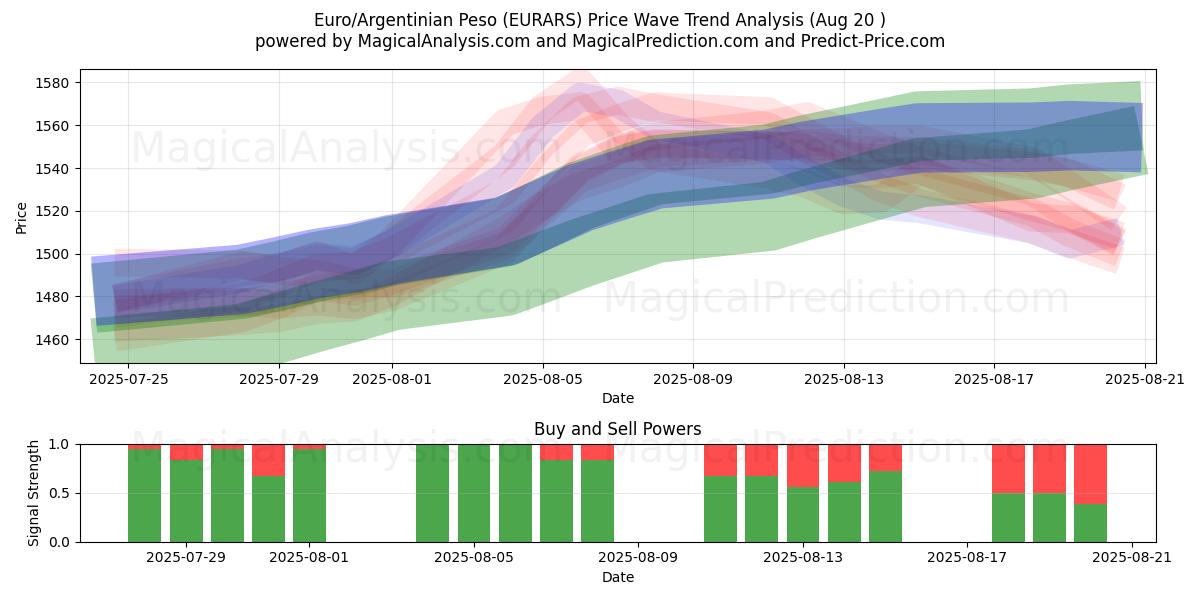  Euro/Peso argentin (EURARS) Support and Resistance area (19 Aug) 