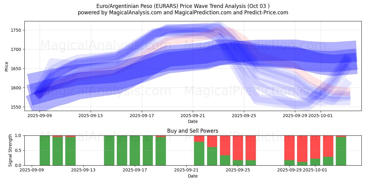  Euro/Peso argentin (EURARS) Support and Resistance area (01 Oct) 