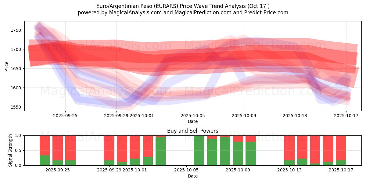 Euro/argentinsk peso (EURARS) Support and Resistance area (16 Oct) Euro/argentinsk peso (EURARS) Support and Resistance area (16 Oct)
