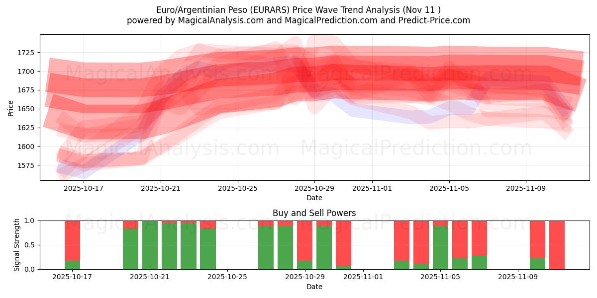  Евро/Аргентинское песо (EURARS) Support and Resistance area (10 Nov) 