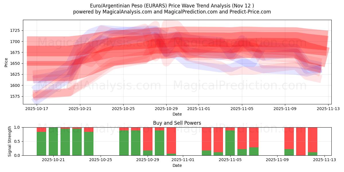  Euro/Argentinian Peso (EURARS) Support and Resistance area (11 Nov) 