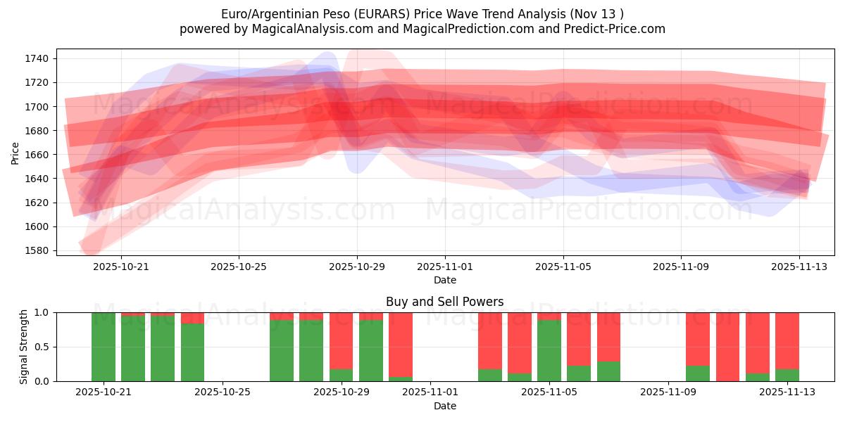 Euro/Arjantin Pesosu (EURARS) Support and Resistance area (12 Nov) 