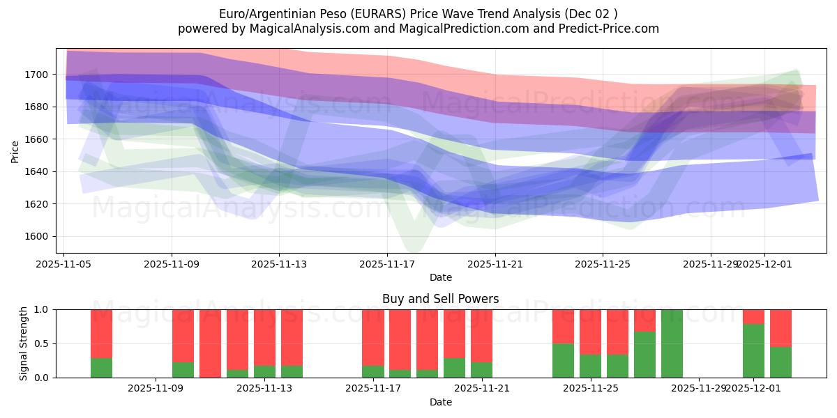  Euro/argentinsk peso (EURARS) Support and Resistance area (01 Dec) 