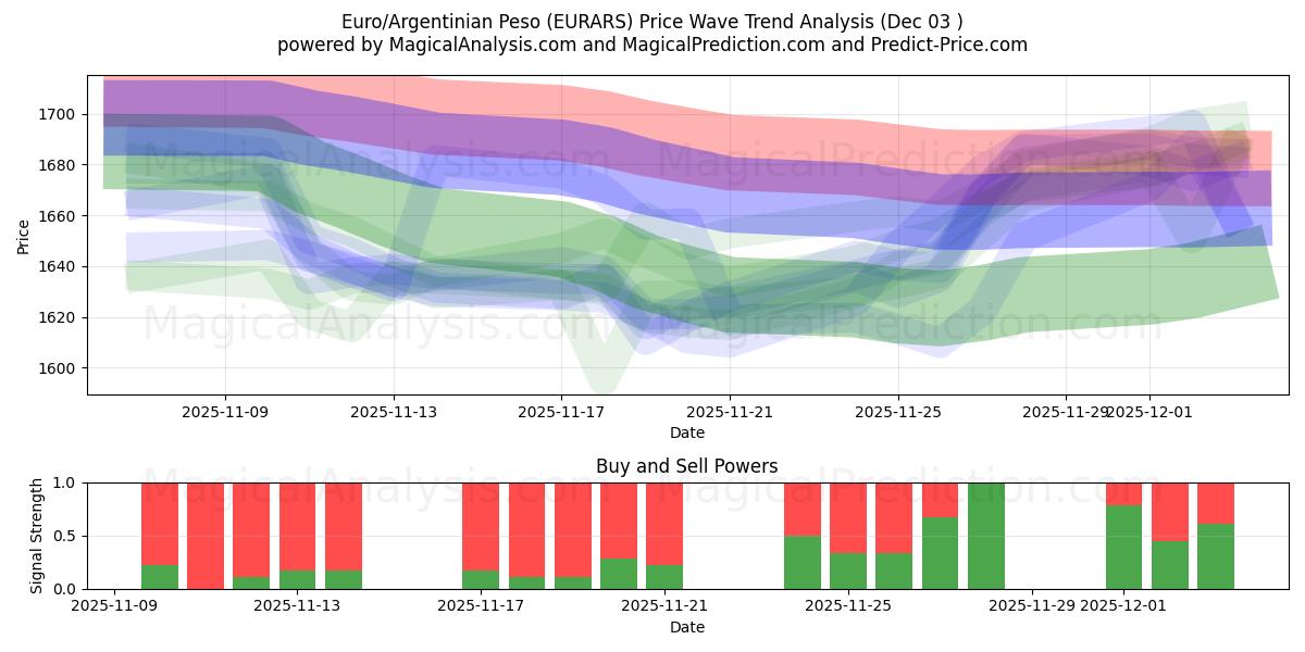  Euro/Argentinian Peso (EURARS) Support and Resistance area (02 Dec) 