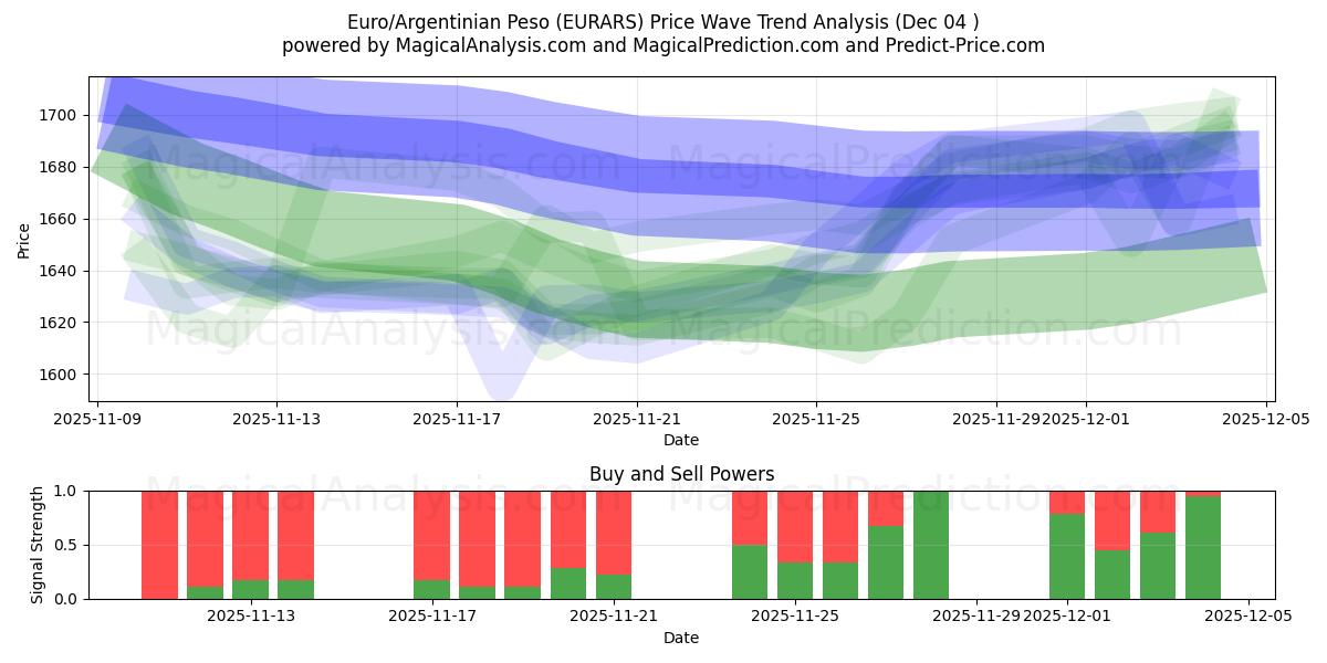  اليورو/البيزو الأرجنتيني (EURARS) Support and Resistance area (03 Dec) 