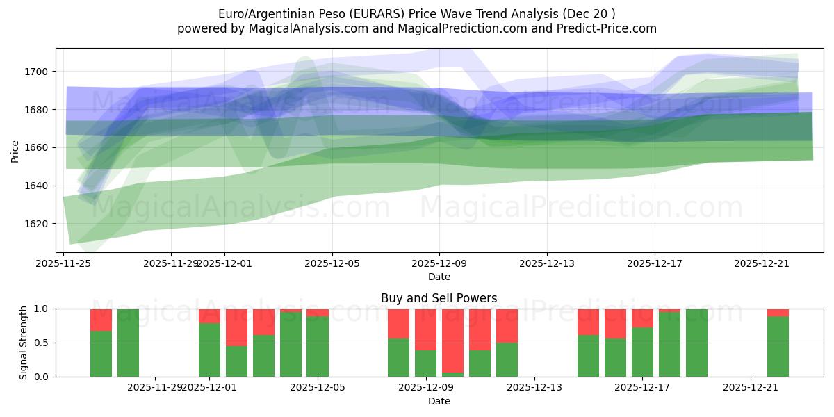  यूरो/अर्जेंटीना पेसो (EURARS) Support and Resistance area (19 Dec) 