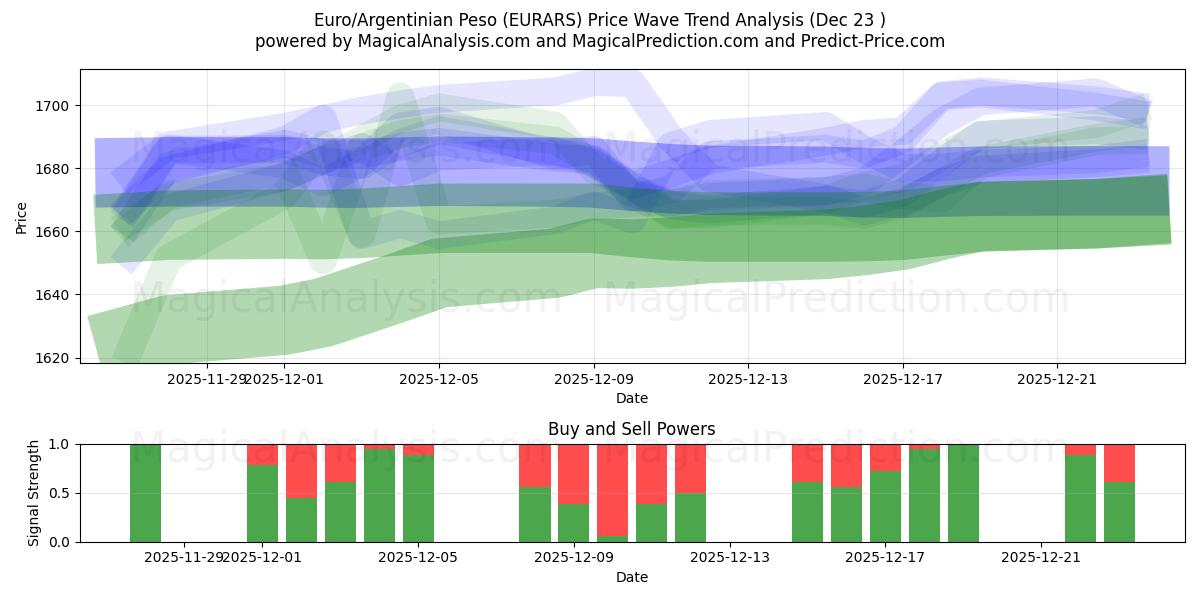  Euro/Argentinian Peso (EURARS) Support and Resistance area (22 Dec) 
