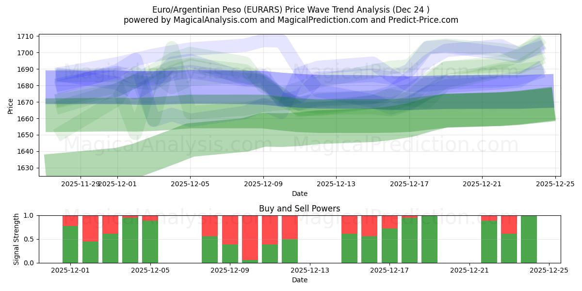  اليورو/البيزو الأرجنتيني (EURARS) Support and Resistance area (23 Dec) 