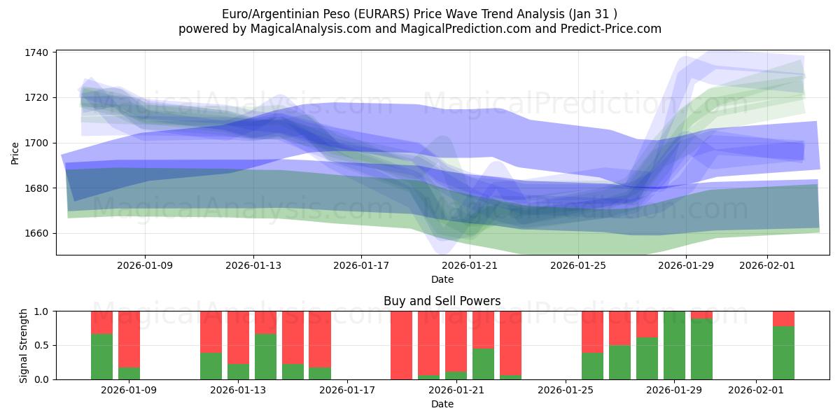  Евро/Аргентинское песо (EURARS) Support and Resistance area (30 Jan) 