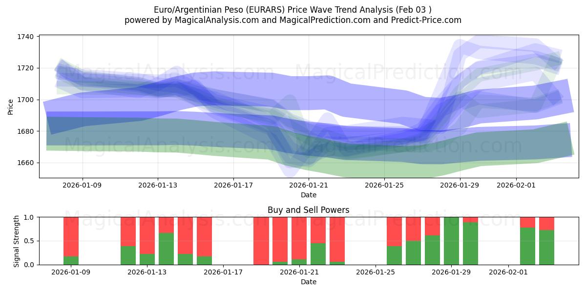  اليورو/البيزو الأرجنتيني (EURARS) Support and Resistance area (02 Feb) 