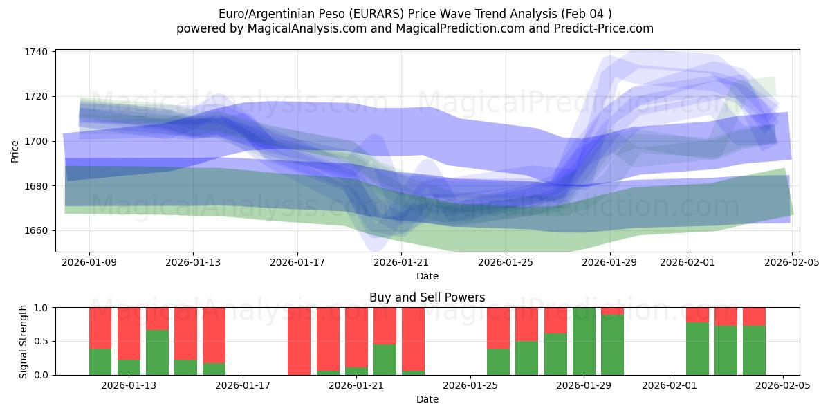  Euro/Argentijnse Peso (EURARS) Support and Resistance area (03 Feb) 
