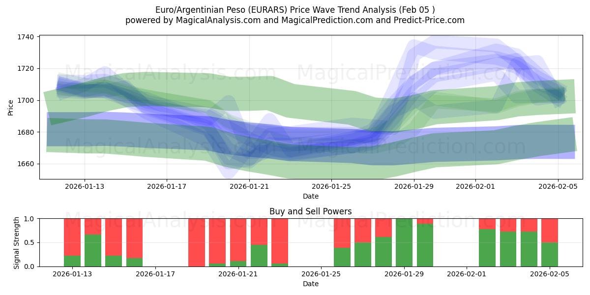  Euro/Argentiinan peso (EURARS) Support and Resistance area (04 Feb) 