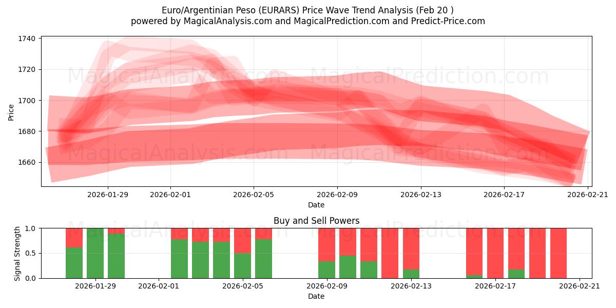  Euro/argentinsk peso (EURARS) Support and Resistance area (19 Feb) 
