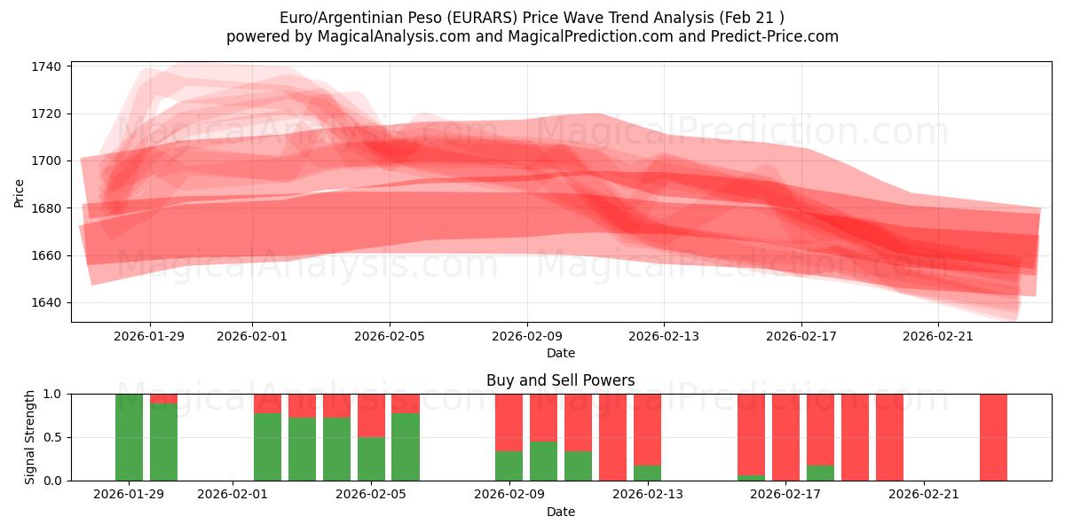  اليورو/البيزو الأرجنتيني (EURARS) Support and Resistance area (20 Feb) 