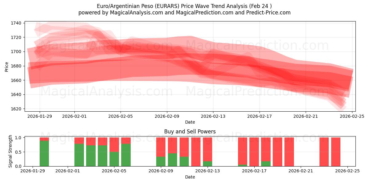  Euro/Peso Argentino (EURARS) Support and Resistance area (23 Feb) 