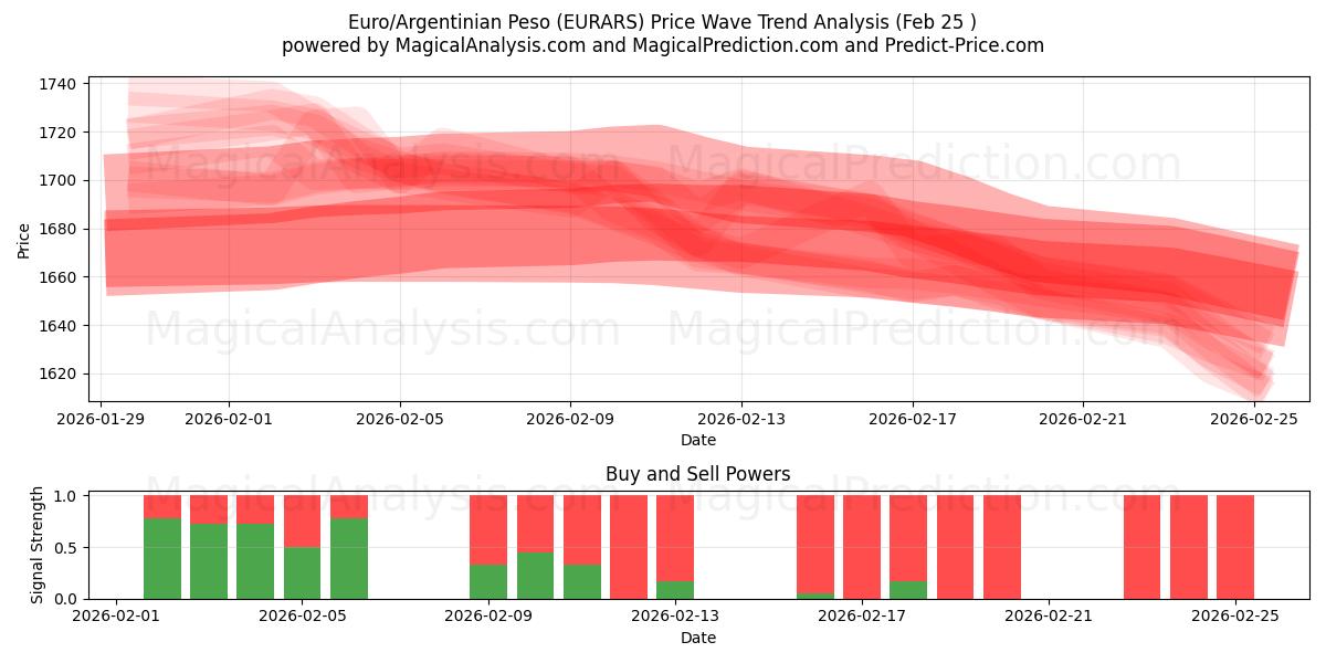  Euro/Argentiinan peso (EURARS) Support and Resistance area (24 Feb) 